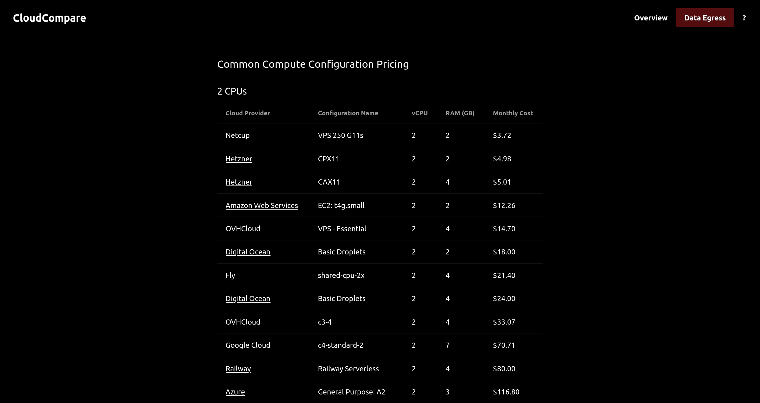 Common Compute Configuration Pricing